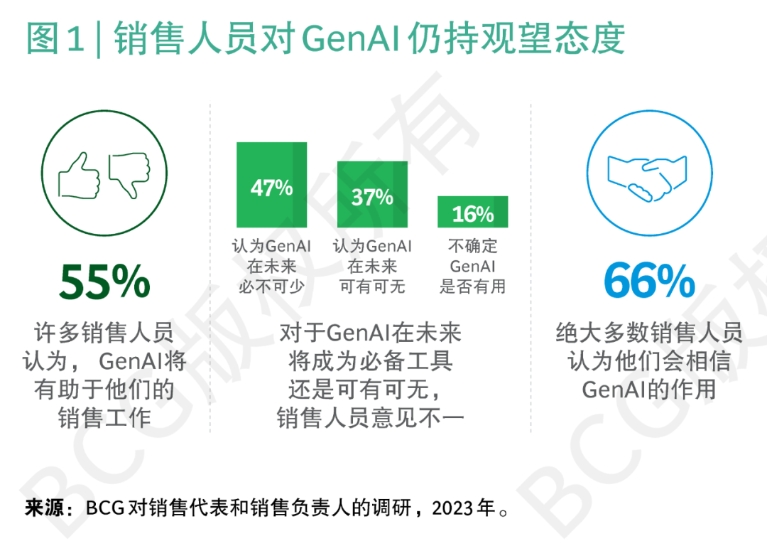借力GenAI，推动B2B销售实现盈利