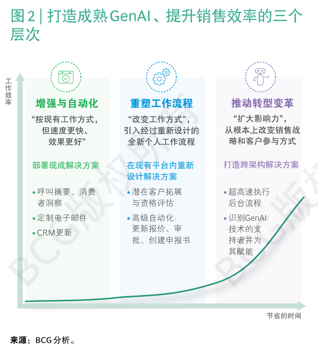 借力GenAI，推动B2B销售实现盈利