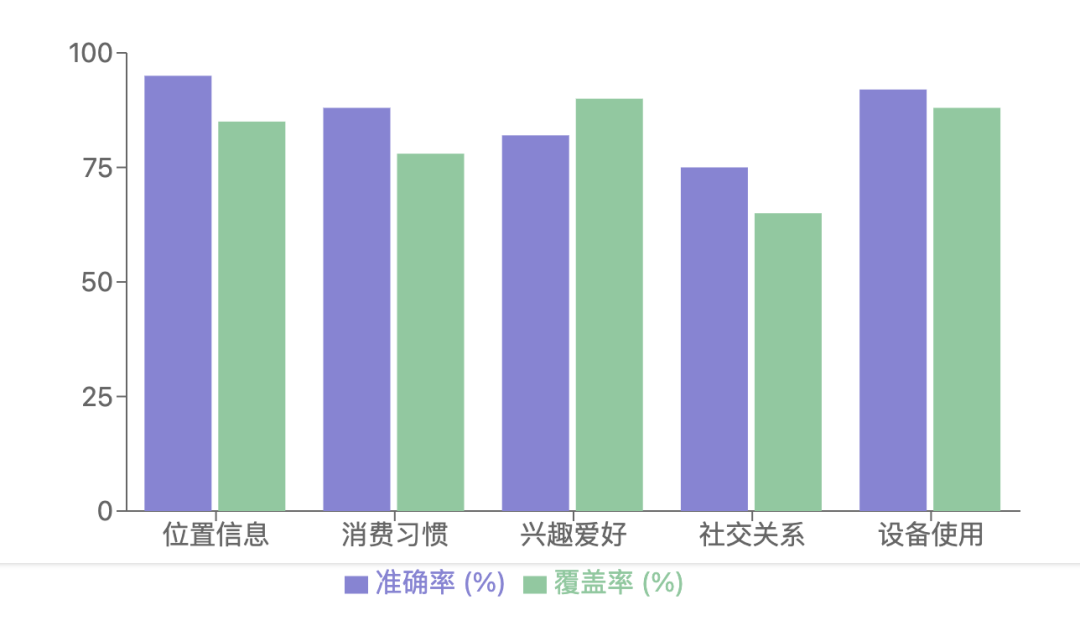 Data+AI━━人群圈选，你被圈中了吗？