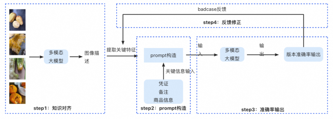 大模型技术在淘宝生鲜审核场景的应用