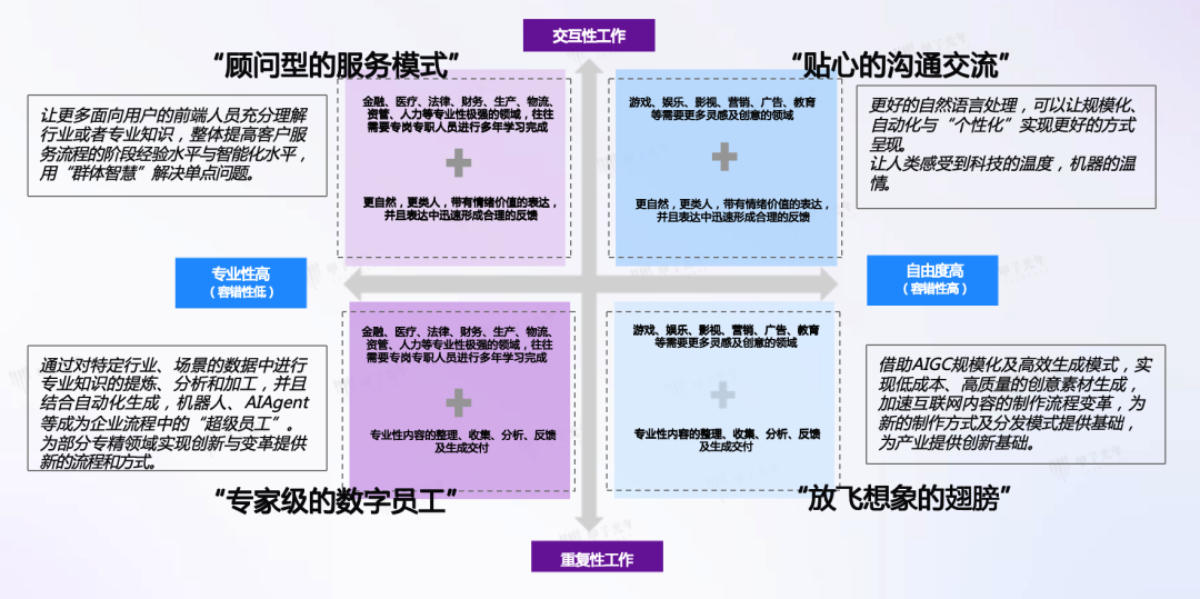 AIGC 在垂直领域的成熟应用场景