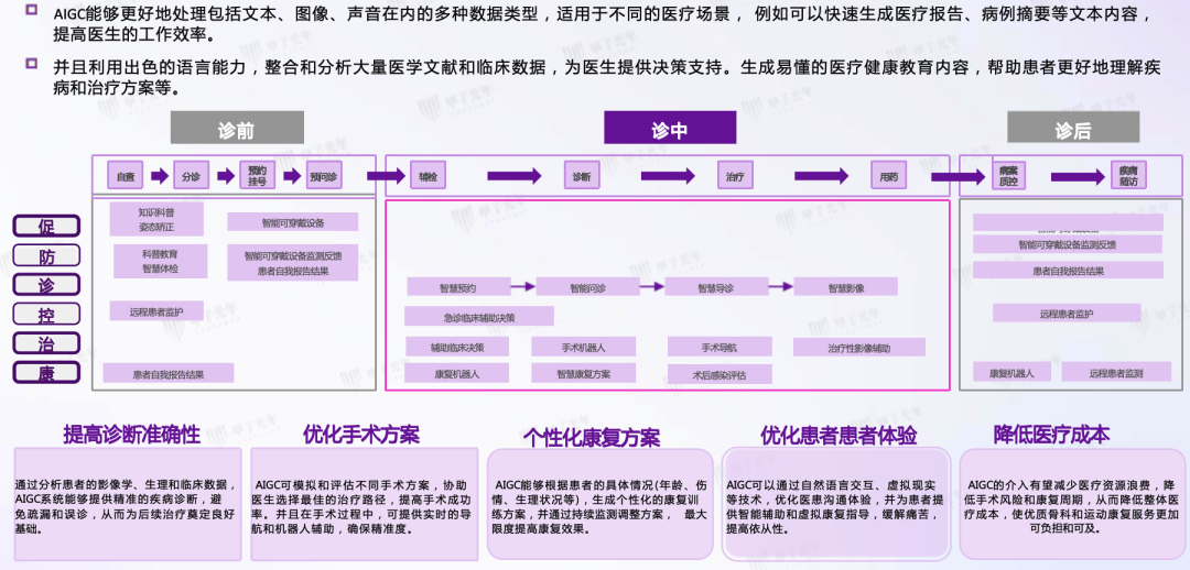 AIGC 在垂直领域的成熟应用场景