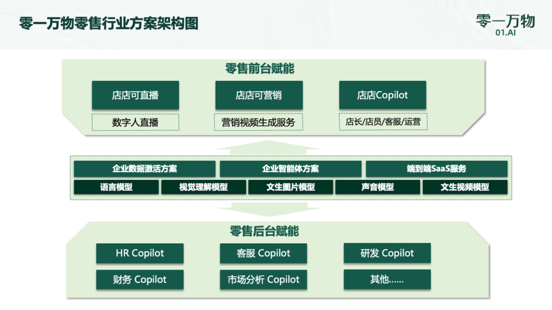 零一万物发布行业解决方案：AI to B如何才能不赔钱？｜甲子光年