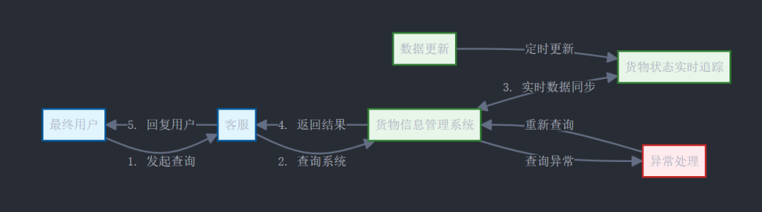智能问数，是如何帮助水果贸易提效200%的
