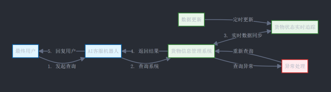 智能问数，是如何帮助水果贸易提效200%的