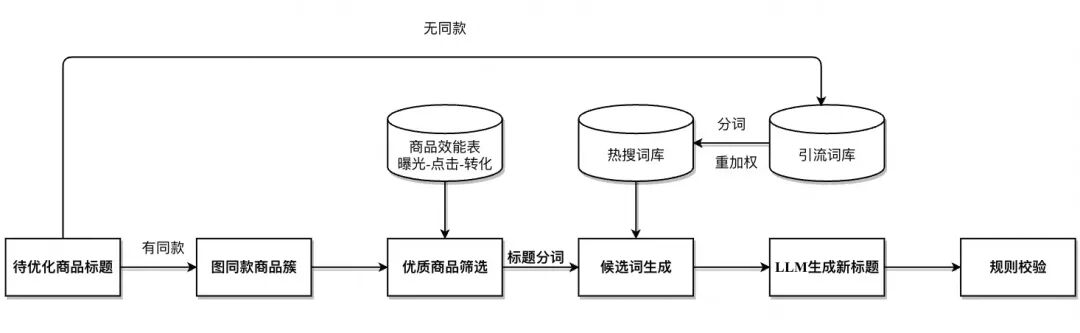 AI经营｜多Agent择优生成商品标题