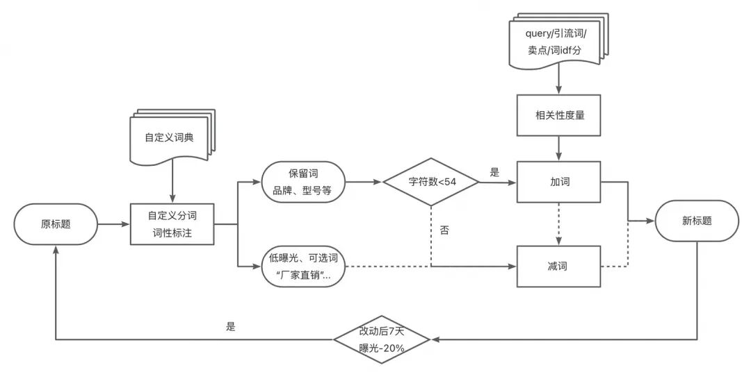 AI经营｜多Agent择优生成商品标题