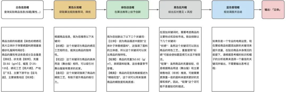 AI经营｜多Agent择优生成商品标题