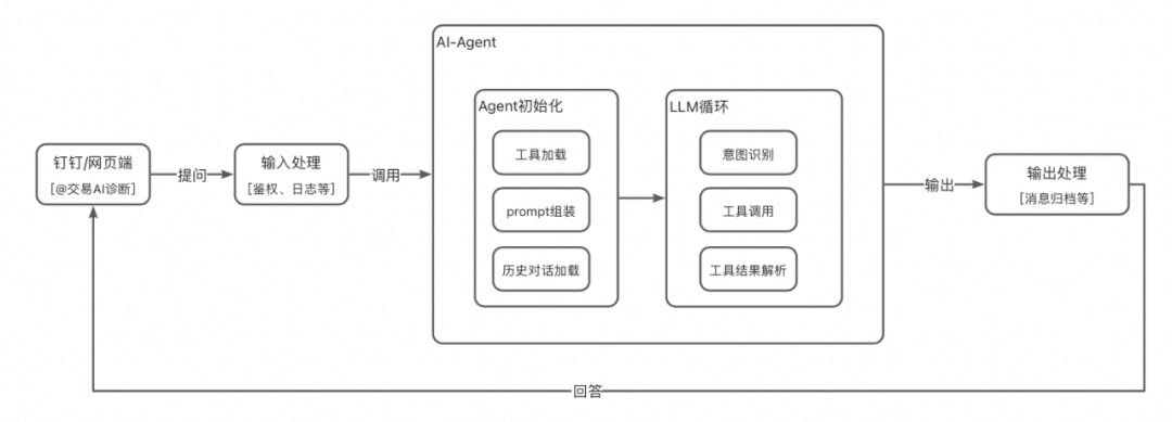 AI助手：淘宝交易研发效率提升50%