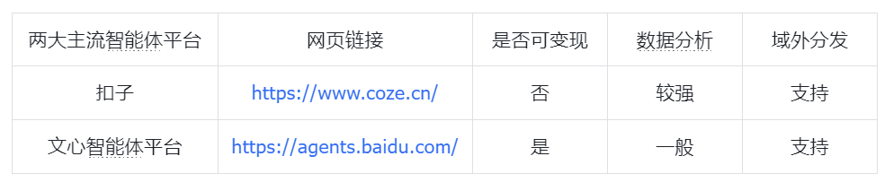智能体开始支持带货了！小白搭建的智能体已经赚到钱！