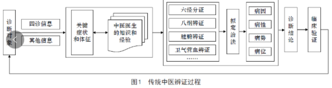AI在实现中医领域的6大应用场景后，将强势洗牌中医行业