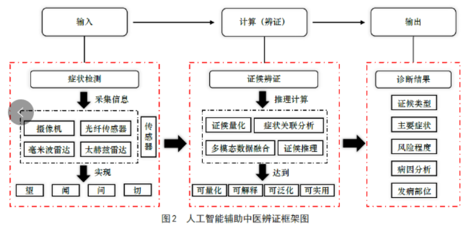 AI在实现中医领域的6大应用场景后，将强势洗牌中医行业