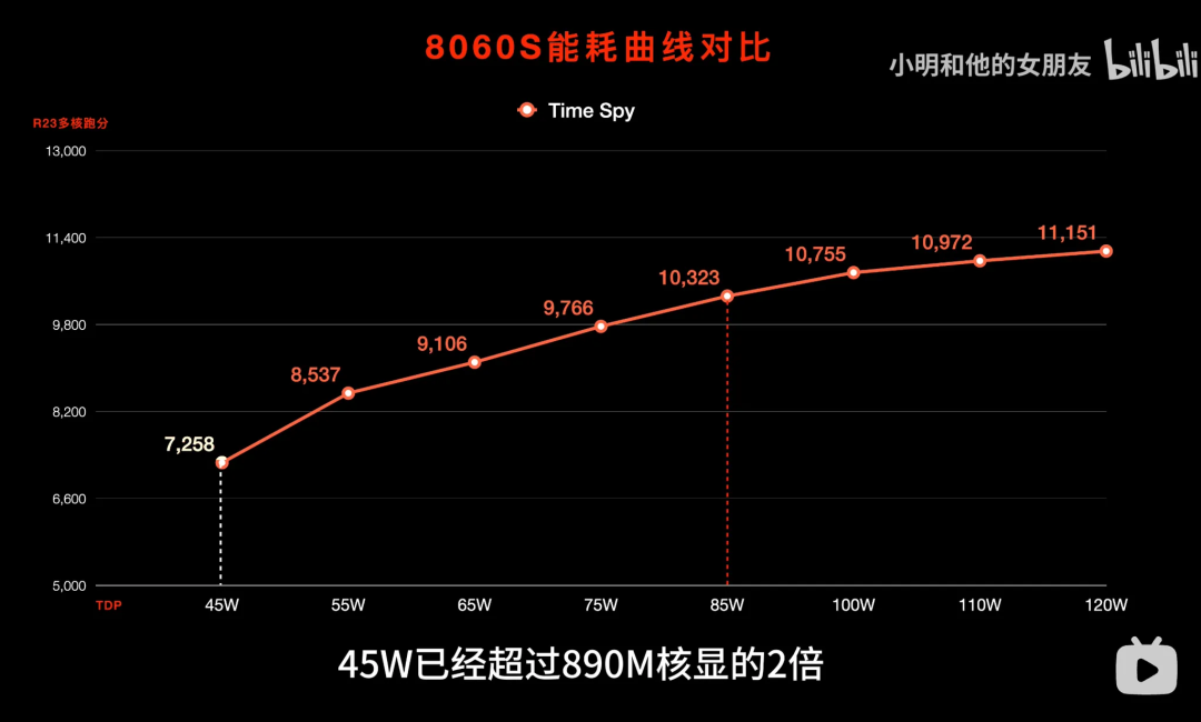 96G显存的4060？简单聊下AI MAX 395的这颗核显8060s(gfx1151)
