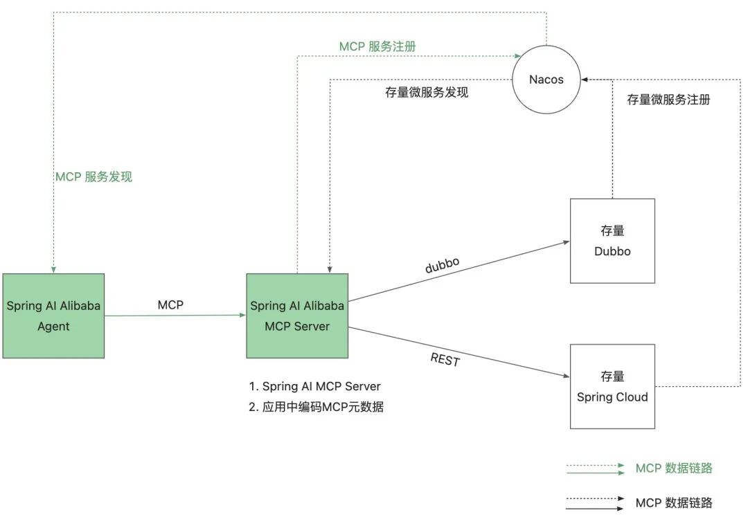 Spring AI Alibaba 发布企业级 MCP 分布式部署方案