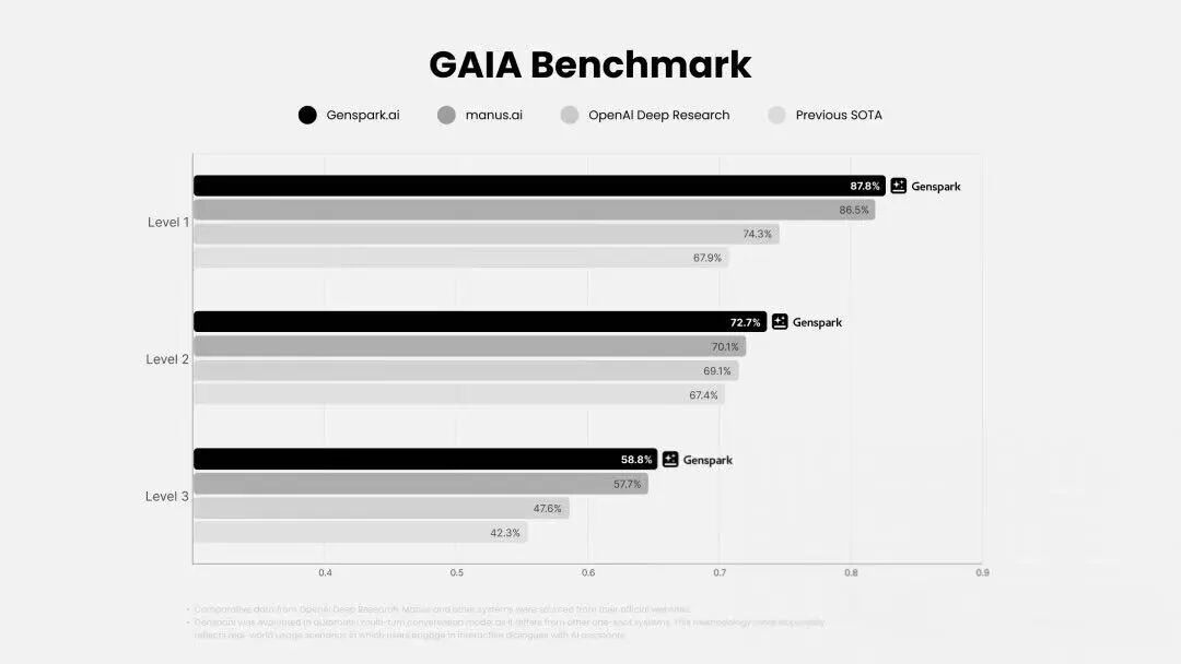 Genspark：AI Agent 赛道的差异化突围者 ​ ​| AI 智能体