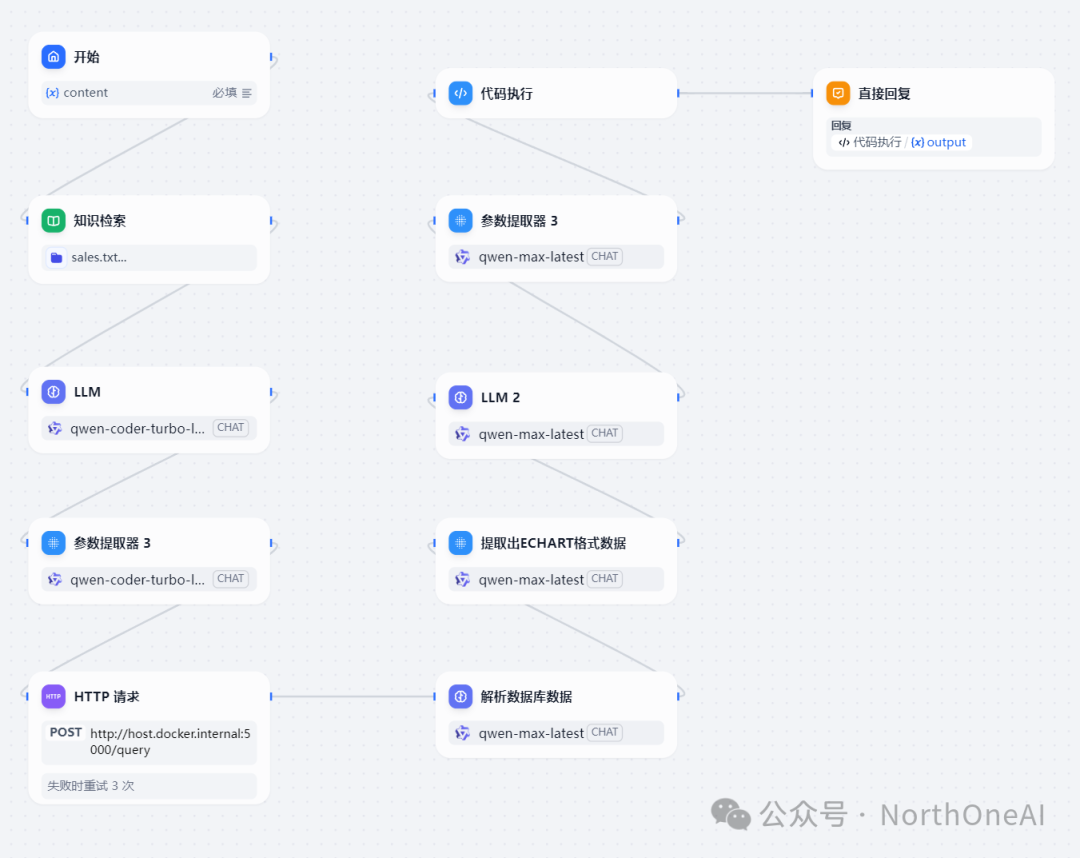 Dify结合Echarts实现数据可视化-数据库篇