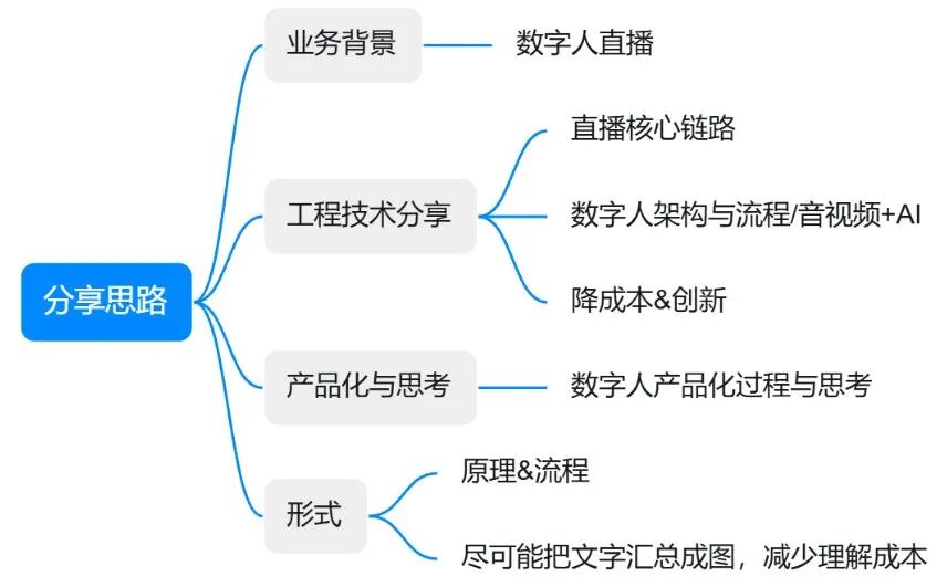 淘宝直播数字人：音视频&amp;算法工程技术