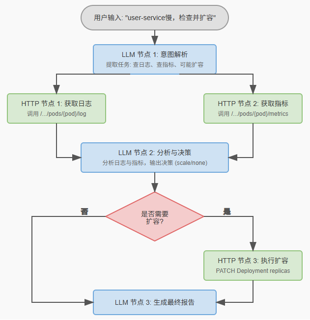 Aiops探索：我用Dify结合k8s的api做了一个非常简单的Aiops智能体