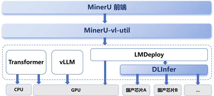 强强联手！MinerU携手沐曦完成适配，曦云C500推理性能加速60%