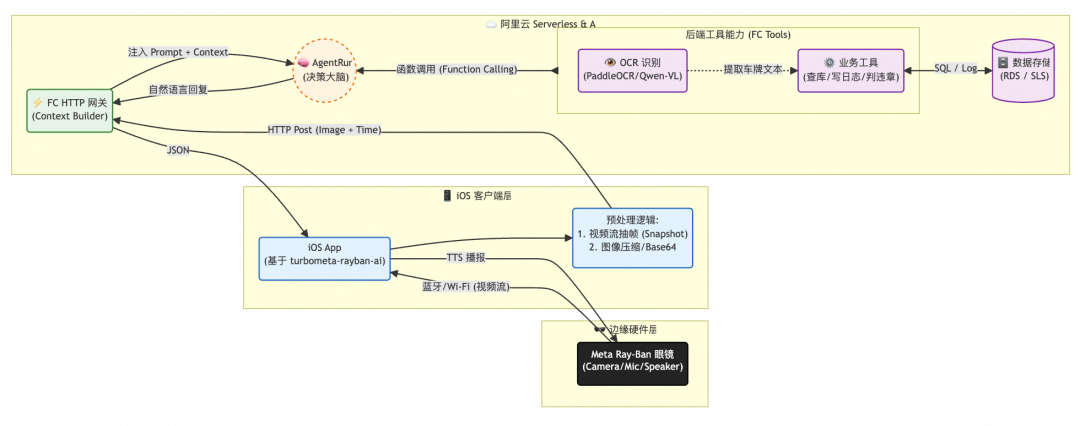 吃灰 AI 眼镜爆改“交警 Copilot”，函数计算AgentRun 实操记录