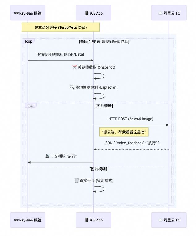 吃灰 AI 眼镜爆改“交警 Copilot”，函数计算AgentRun 实操记录