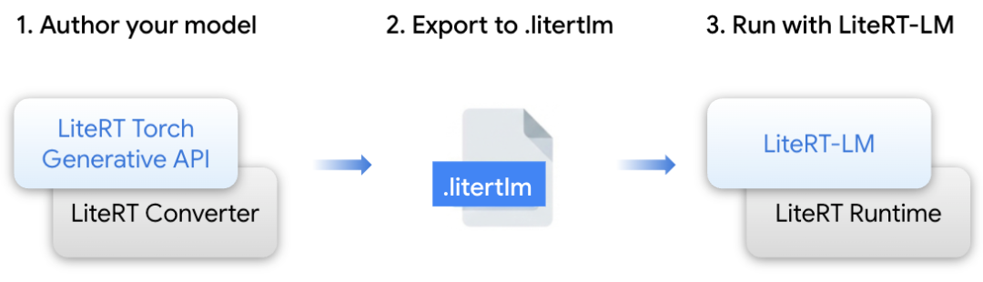 LiteRT | 释放极致潜能，构建下一代高性能端侧 AI