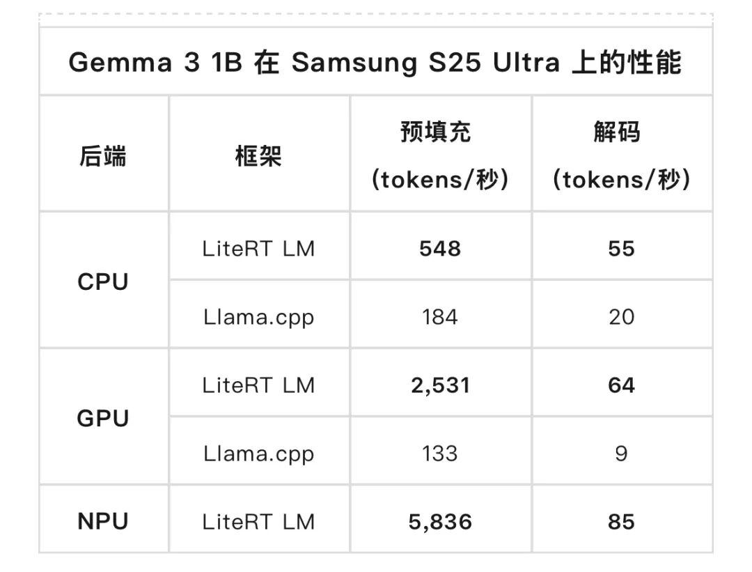 LiteRT | 释放极致潜能，构建下一代高性能端侧 AI