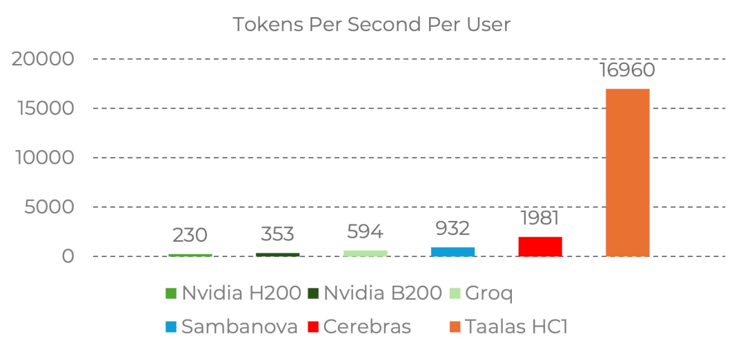 GPU要凉？前英伟达AMD大神将AI刻在芯片上！17000 tokens/秒屠榜