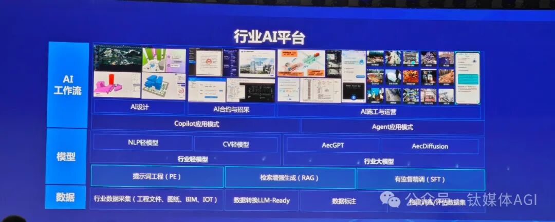 对话广联达董事长袁正刚：首款行业AI模型参数量320亿，后续或将公布千亿行业大模型｜钛媒体AGI