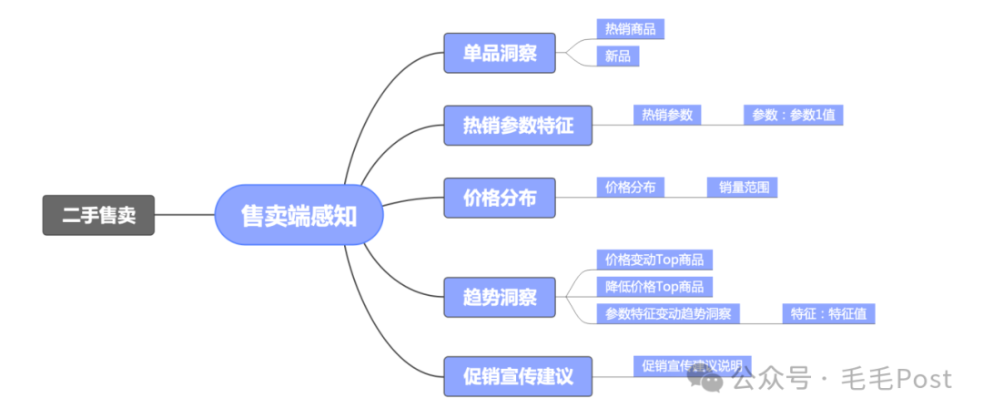 【商品分析系列】- 售卖端分析