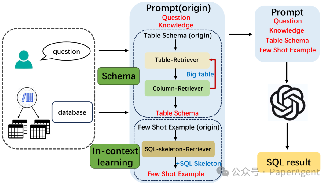 RB-SQL：利用检索LLM框架处理大型数据库和复杂多表查询的NL2SQL