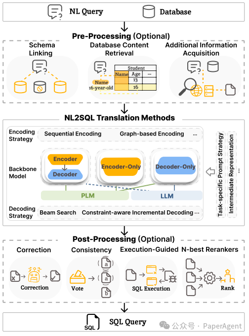 一篇大模型NL2SQL全栈技术最新综述