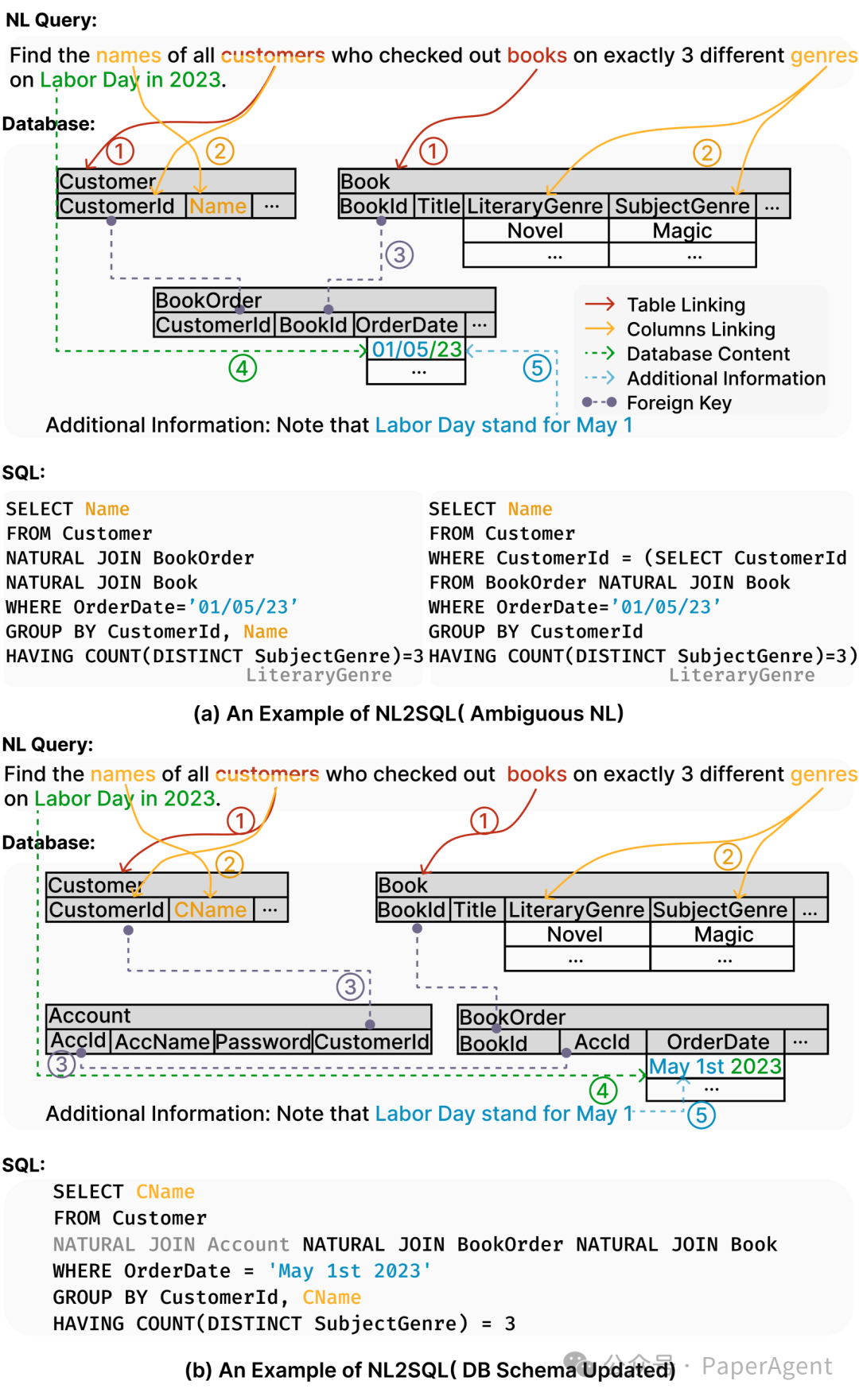 一篇大模型NL2SQL全栈技术最新综述