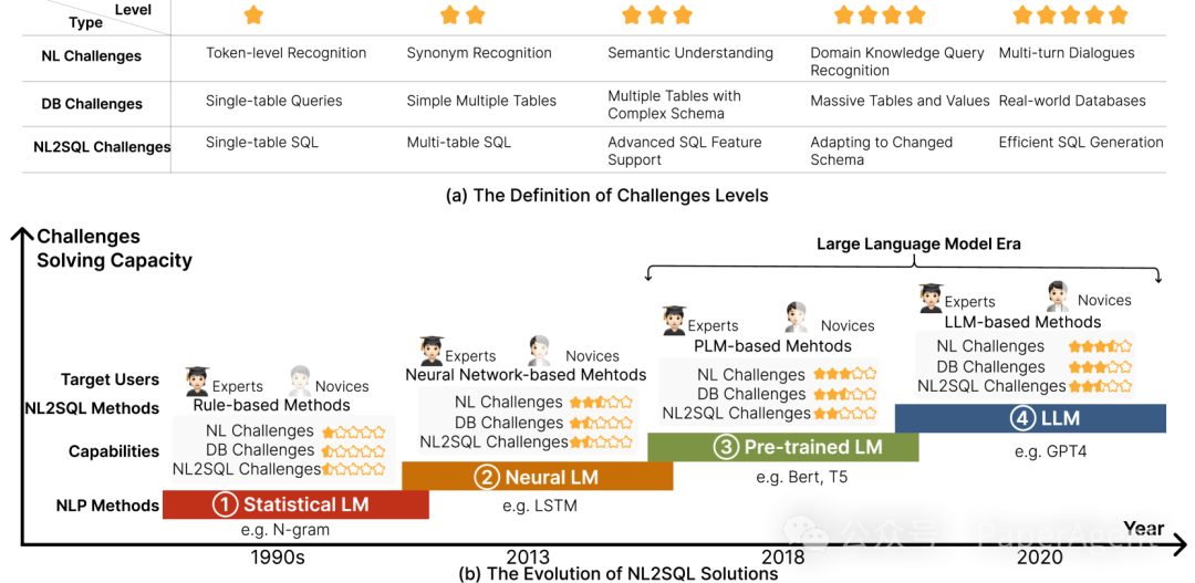 一篇大模型NL2SQL全栈技术最新综述