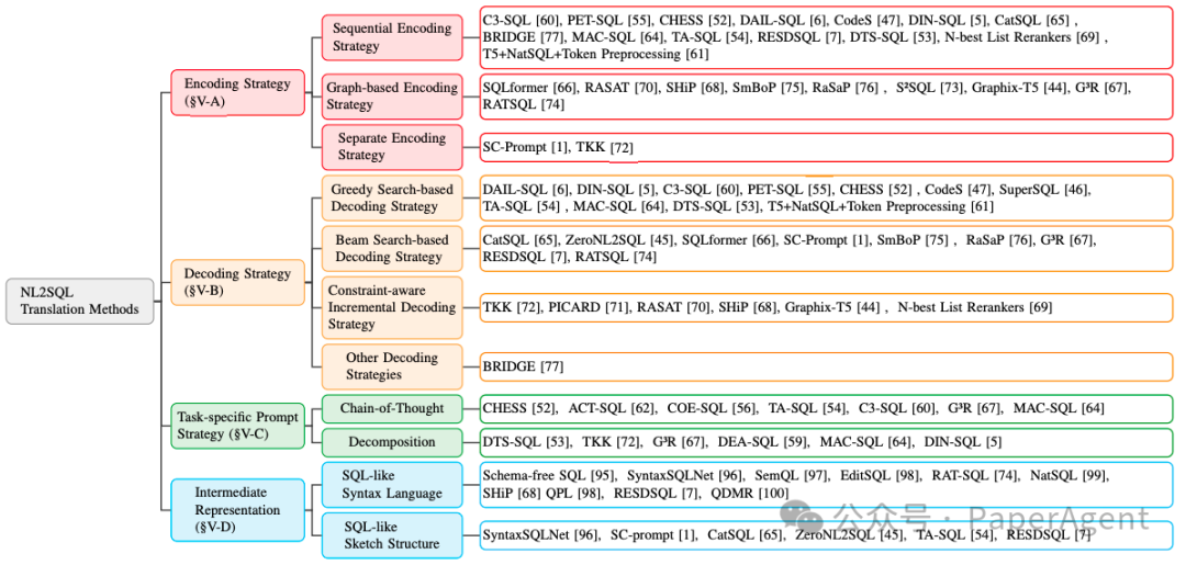 一篇大模型NL2SQL全栈技术最新综述