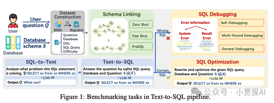 LLM Text2SQL能力基准测试：全面评估