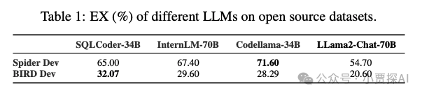 LLM Text2SQL能力基准测试：全面评估