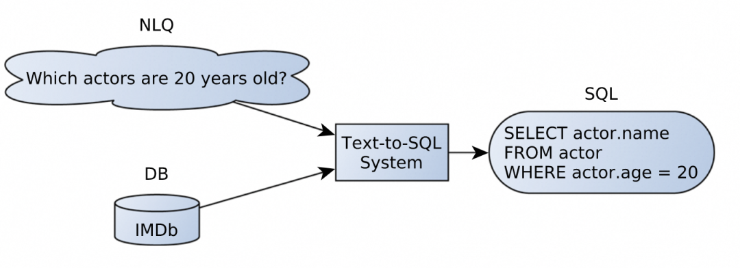 Text-to-SQL技术演进 - 阿里云OpenSearch-SQL在BIRD榜单夺冠方法剖析