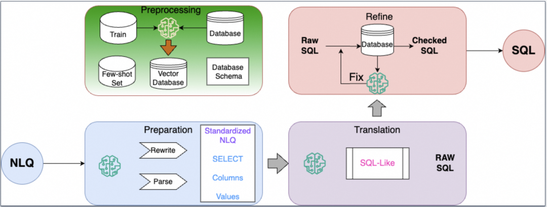 Text-to-SQL技术演进 - 阿里云OpenSearch-SQL在BIRD榜单夺冠方法剖析