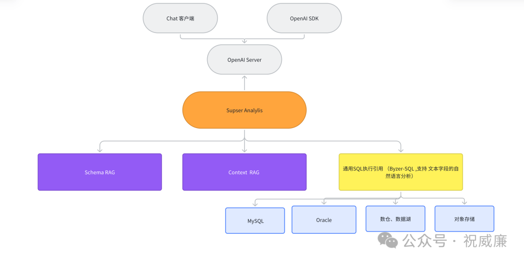 端到端的 NL2SQL 引擎:  Super-Analysis 震撼来袭，一个不同于市面已有产品的存在