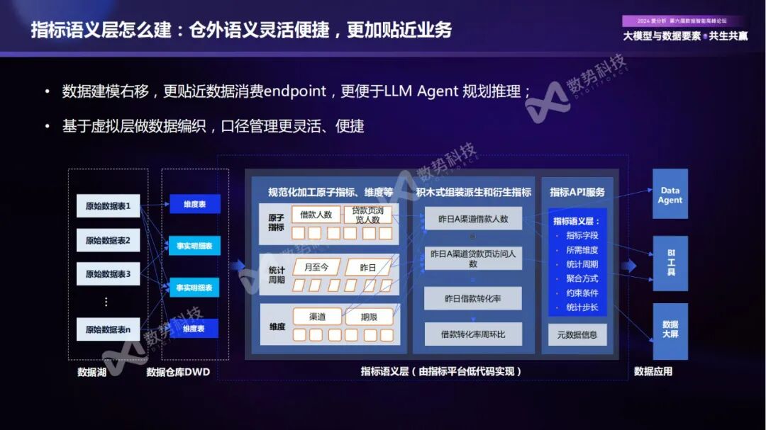 构建企业新一代智能分析Agent，实现数据分析民主化
