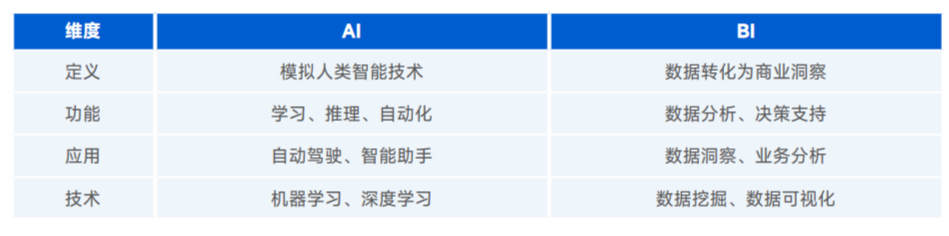 AI+BI 融合发展是新趋势？从四个方面解读