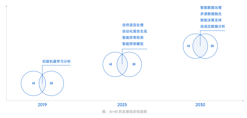 AI+BI 融合发展是新趋势？从四个方面解读