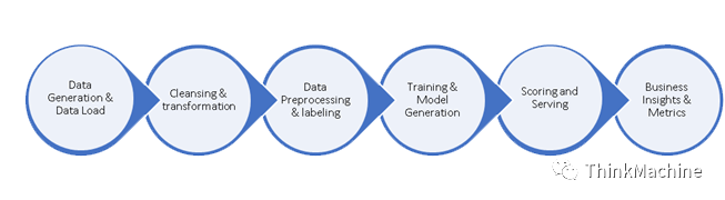 聊聊企业级Data+AI平台的性能评测基准TPCx-AI