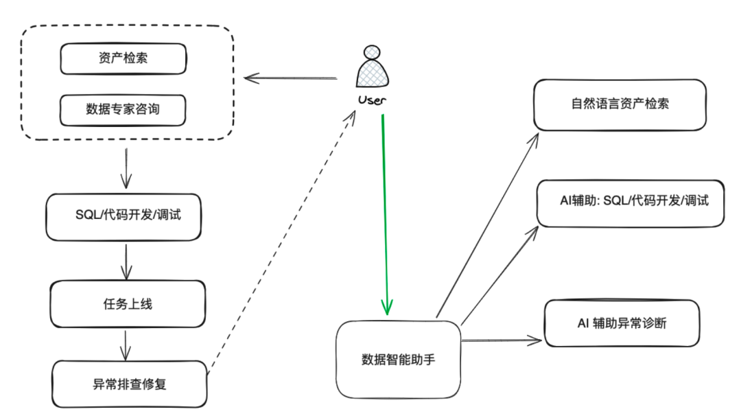 大模型能给大数据开发领域带来什么？