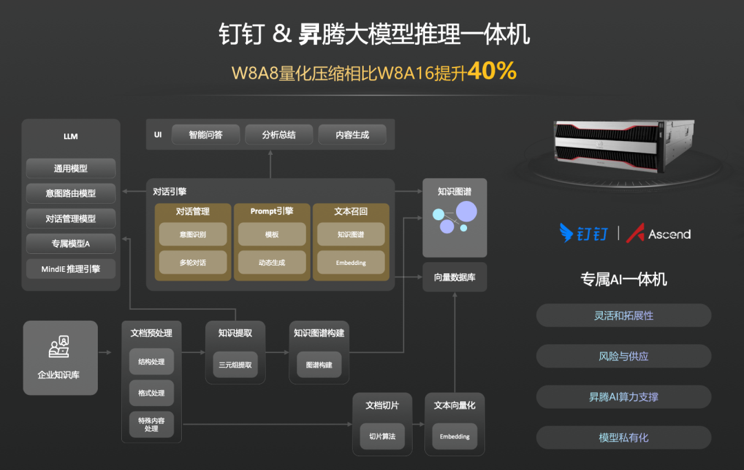 钉钉x昇腾：用AI一体机撬动企业数字资产智能化