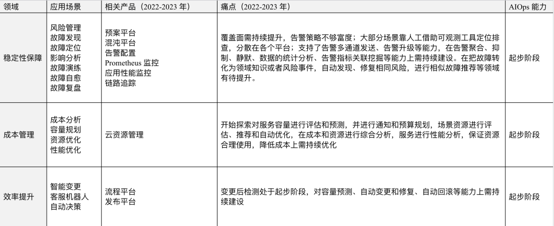 AIOps在小红书的探索与实践——故障定位与诊断
