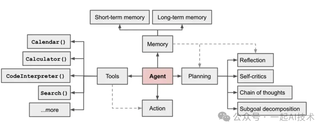 基于Agent的金融问答系统：Agent框架的构建