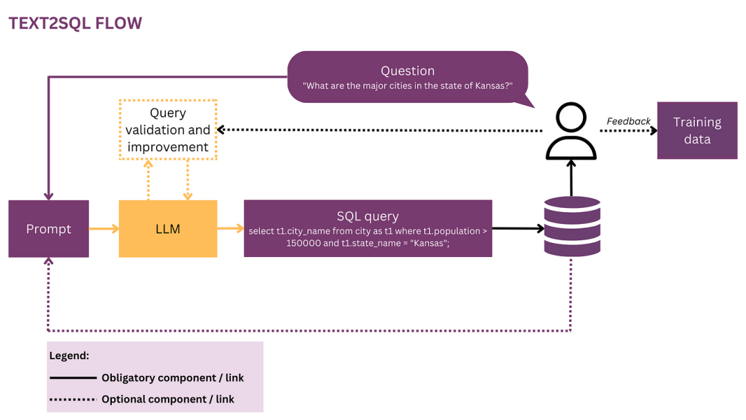 一文彻底搞懂大模型实战 - 文本到SQL（Text2SQL）