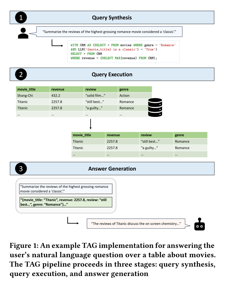 Text2SQL还不够: 用TAG统一人工智能和数据库